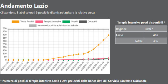 Coronavirus, dati Lazio 15 Marzo
